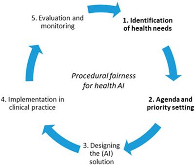 You Can’t Have AI Both Ways: Balancing Health Data Privacy and Access Fairly